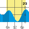 Tide chart for Neah Bay, Washington on 2022/05/23