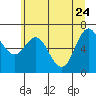 Tide chart for Neah Bay, Washington on 2022/05/24