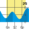 Tide chart for Neah Bay, Washington on 2022/05/25