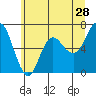 Tide chart for Neah Bay, Washington on 2022/05/28