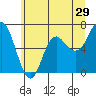Tide chart for Neah Bay, Washington on 2022/05/29