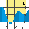 Tide chart for Neah Bay, Washington on 2022/05/31