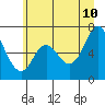 Tide chart for Neah Bay, Washington on 2022/06/10