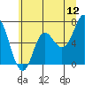 Tide chart for Neah Bay, Washington on 2022/06/12