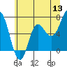 Tide chart for Neah Bay, Washington on 2022/06/13