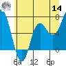 Tide chart for Neah Bay, Washington on 2022/06/14