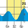 Tide chart for Neah Bay, Washington on 2022/06/21
