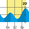Tide chart for Neah Bay, Washington on 2022/06/22