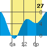 Tide chart for Neah Bay, Washington on 2022/06/27