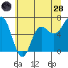 Tide chart for Neah Bay, Washington on 2022/06/28