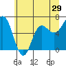 Tide chart for Neah Bay, Washington on 2022/06/29