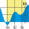 Tide chart for Neah Bay, Washington on 2022/07/11