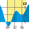 Tide chart for Neah Bay, Washington on 2022/07/12
