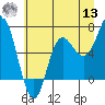 Tide chart for Neah Bay, Washington on 2022/07/13