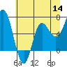 Tide chart for Neah Bay, Washington on 2022/07/14