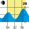 Tide chart for Neah Bay, Washington on 2022/07/20