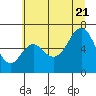 Tide chart for Neah Bay, Washington on 2022/07/21