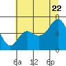 Tide chart for Neah Bay, Washington on 2022/07/22