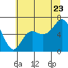 Tide chart for Neah Bay, Washington on 2022/07/23