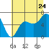 Tide chart for Neah Bay, Washington on 2022/07/24