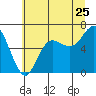 Tide chart for Neah Bay, Washington on 2022/07/25