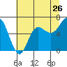 Tide chart for Neah Bay, Washington on 2022/07/26