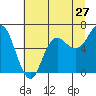 Tide chart for Neah Bay, Washington on 2022/07/27
