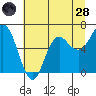 Tide chart for Neah Bay, Washington on 2022/07/28