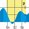Tide chart for Neah Bay, Washington on 2022/07/2
