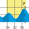 Tide chart for Neah Bay, Washington on 2022/07/7