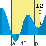 Tide chart for Neah Bay, Washington on 2022/08/12