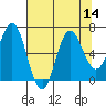 Tide chart for Neah Bay, Washington on 2022/08/14
