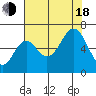 Tide chart for Neah Bay, Washington on 2022/08/18