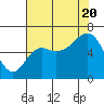 Tide chart for Neah Bay, Washington on 2022/08/20