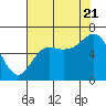 Tide chart for Neah Bay, Washington on 2022/08/21
