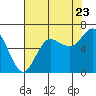Tide chart for Neah Bay, Washington on 2022/08/23