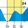 Tide chart for Neah Bay, Washington on 2022/08/24