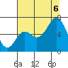 Tide chart for Neah Bay, Washington on 2022/08/6