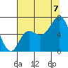 Tide chart for Neah Bay, Washington on 2022/08/7