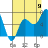 Tide chart for Neah Bay, Washington on 2022/08/9