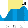 Tide chart for Neah Bay, Washington on 2022/09/19