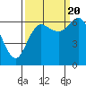 Tide chart for Neah Bay, Washington on 2022/09/20