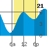 Tide chart for Neah Bay, Washington on 2022/09/21
