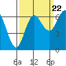 Tide chart for Neah Bay, Washington on 2022/09/22