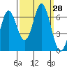 Tide chart for Neah Bay, Washington on 2022/09/28