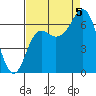 Tide chart for Neah Bay, Washington on 2022/09/5
