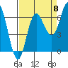 Tide chart for Neah Bay, Washington on 2022/09/8