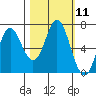 Tide chart for Neah Bay, Washington on 2022/10/11