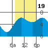 Tide chart for Neah Bay, Washington on 2022/10/19