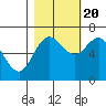 Tide chart for Neah Bay, Washington on 2022/10/20